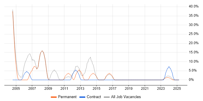 Job vacancy trend for Microsoft Office in Winsford