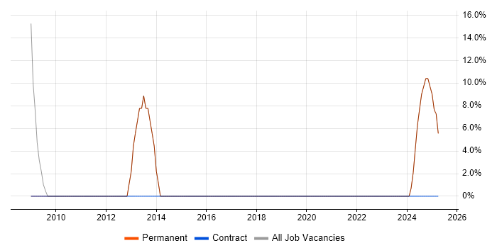 Job vacancy trend for Oracle Database in Winsford