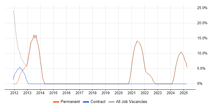 Job vacancy trend for Oracle EBS in Winsford