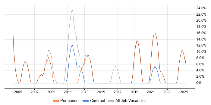 Job vacancy trend for Oracle in Winsford