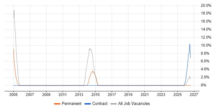 Organisational Skills job vacancy trend in Winsford