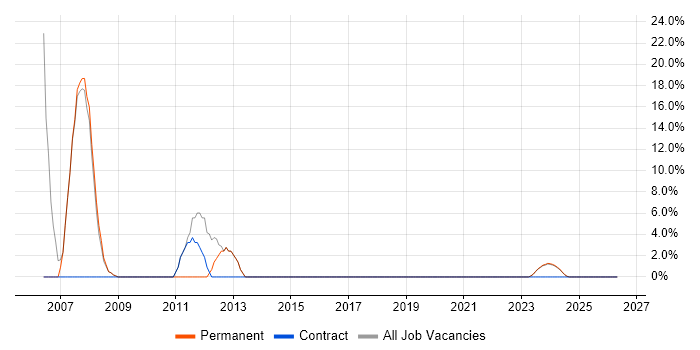 PRINCE2 job vacancy trend in Winsford