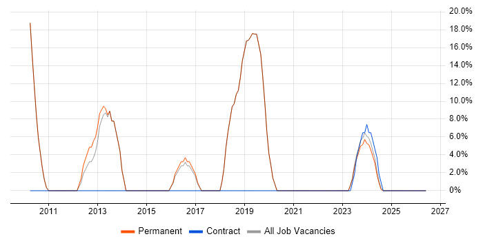 Problem-Solving job vacancy trend in Winsford