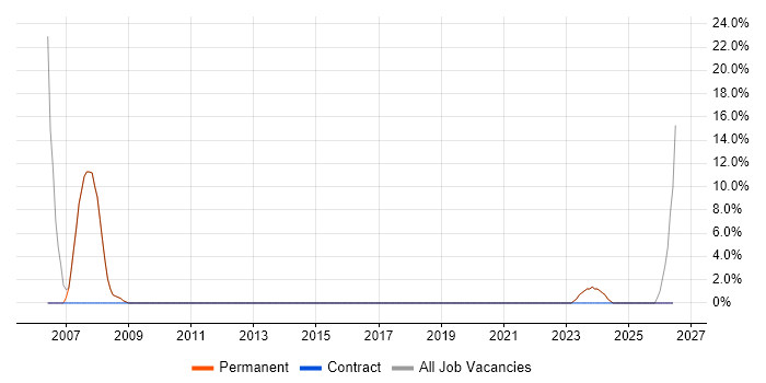 Project Delivery job vacancy trend in Winsford