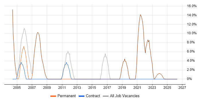 Project Management job vacancy trend in Winsford