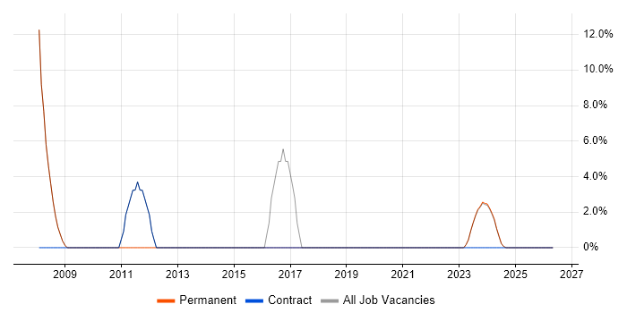 Project Manager job vacancy trend in Winsford