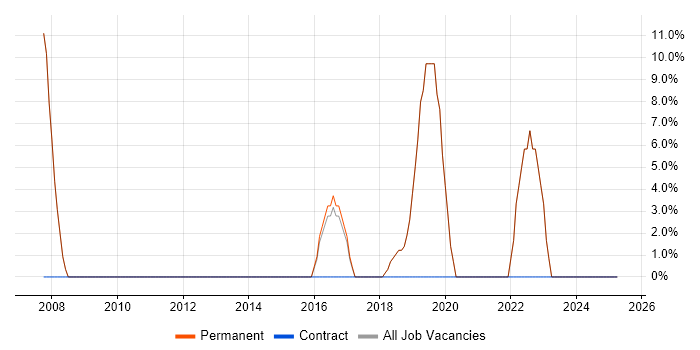 Job vacancy trend for QA in Winsford