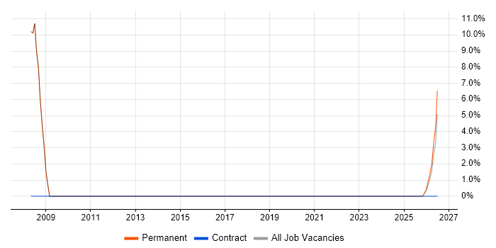 Requirements Gathering job vacancy trend in Winsford