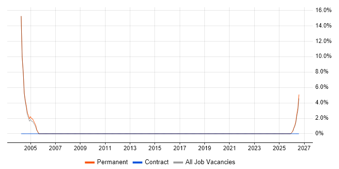 Sales Executive job vacancy trend in Winsford
