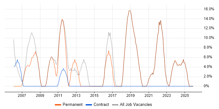Social Skills job vacancy trend in Winsford