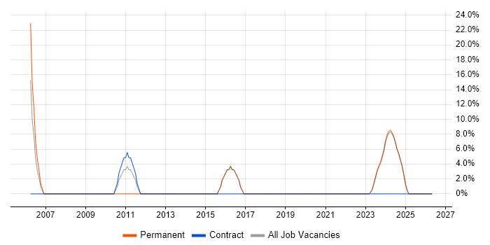 Software Developer job vacancy trend in Winsford