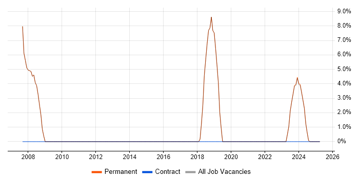 Job vacancy trend for Software Engineer in Winsford