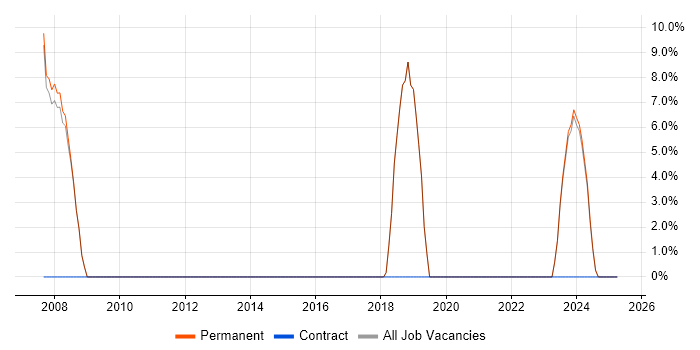Job vacancy trend for Software Engineering in Winsford