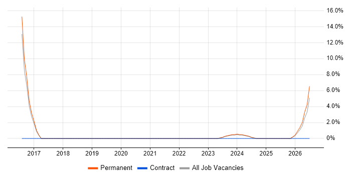 Software Testing job vacancy trend in Winsford