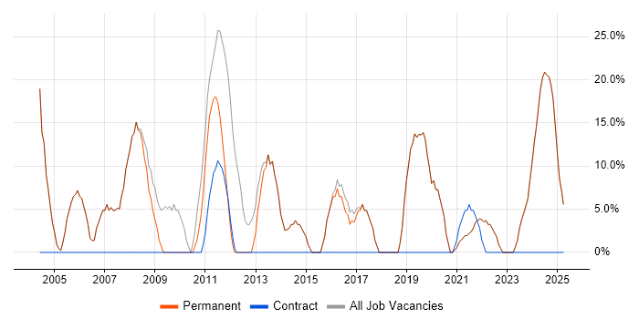 Job vacancy trend for SQL Server in Winsford Job vacancy trend for SQL Server in Winsford