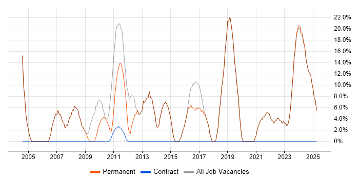 Job vacancy trend for SQL in Winsford Job vacancy trend for SQL in Winsford