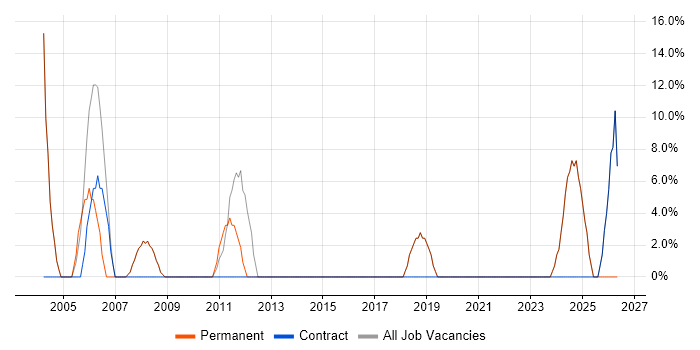 Support Engineer job vacancy trend in Winsford
