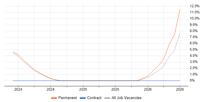 Support Specialist job vacancy trend in Winsford