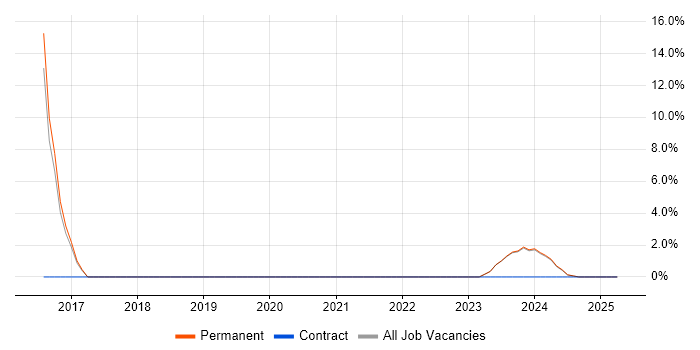 Job vacancy trend for Test Automation in Winsford Job vacancy trend for Test Automation in Winsford