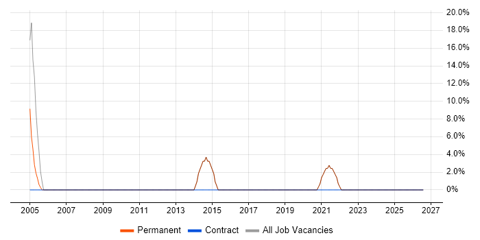 Time Management job vacancy trend in Winsford