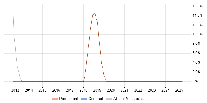 Job vacancy trend for User Experience in Winsford Job vacancy trend for User Experience in Winsford