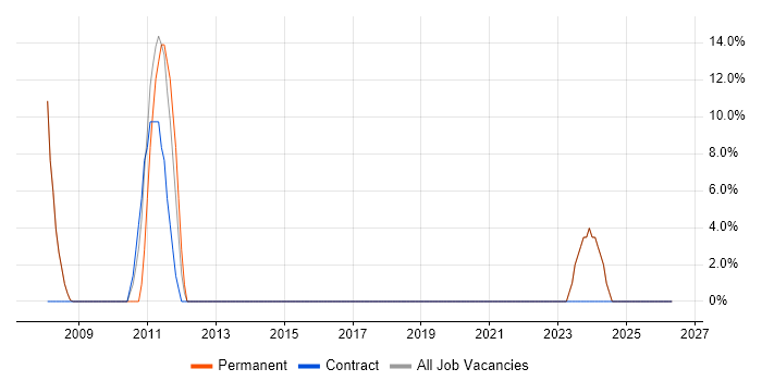 VB job vacancy trend in Winsford
