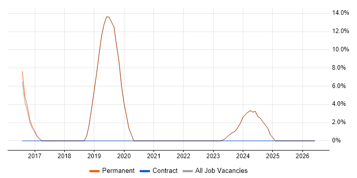 VMware Infrastructure job vacancy trend in Winsford