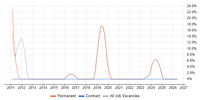 VMware job vacancy trend in Winsford