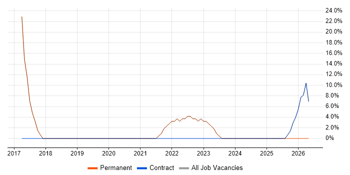 Windows 10 job vacancy trend in Winsford