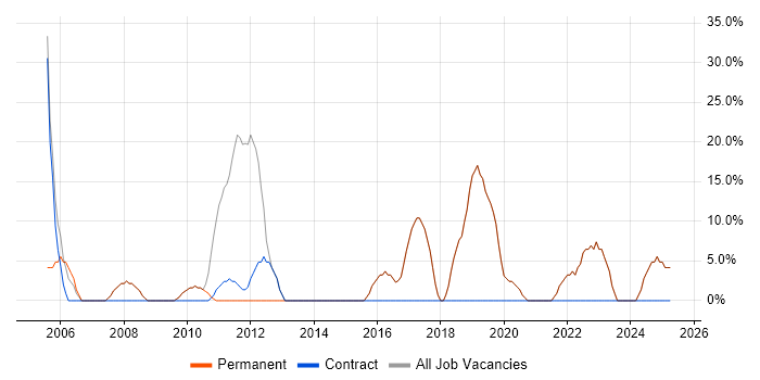 Job vacancy trend for Windows Server in Winsford