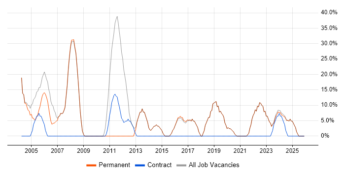 Windows job vacancy trend in Winsford