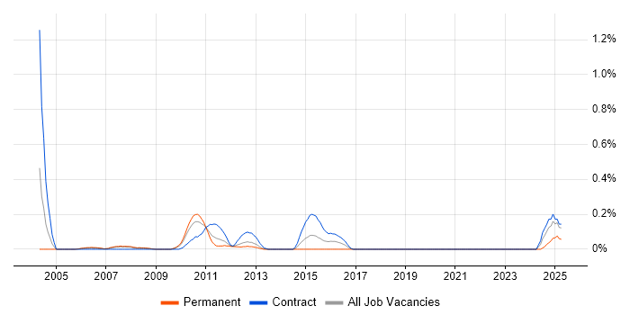 Job vacancy trend for Wintel Architect in Cheshire Job vacancy trend for Wintel Architect in Cheshire