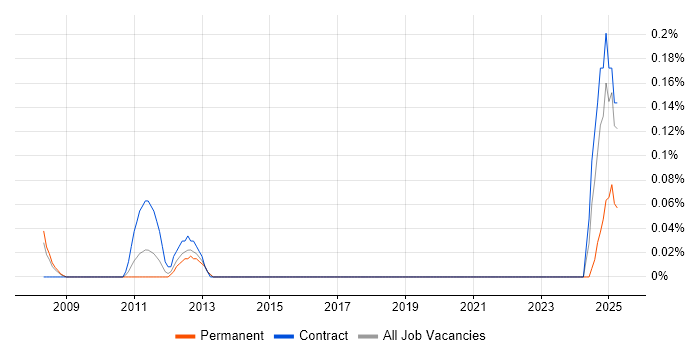 Job vacancy trend for Wintel Technical Architect in Cheshire Job vacancy trend for Wintel Technical Architect in Cheshire