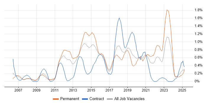 Job vacancy trend for Wireframes in Cheshire Job vacancy trend for Wireframes in Cheshire