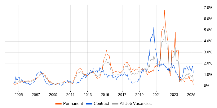 Job vacancy trend for Wireless in Cheshire Job vacancy trend for Wireless in Cheshire