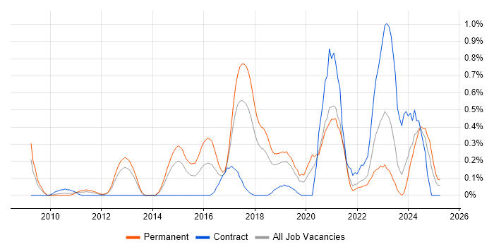 Job vacancy trend for Wireshark in Cheshire Job vacancy trend for Wireshark in Cheshire
