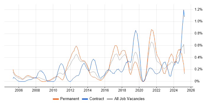 Job vacancy trend for WLAN in Cheshire Job vacancy trend for WLAN in Cheshire