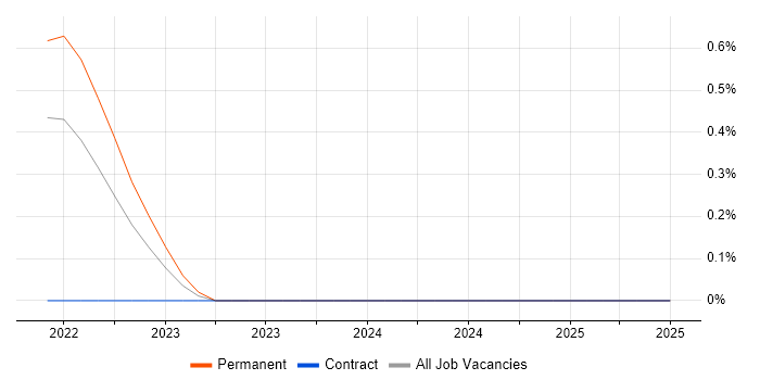 Job vacancy trend for WooCommerce in Cheshire Job vacancy trend for WooCommerce in Cheshire