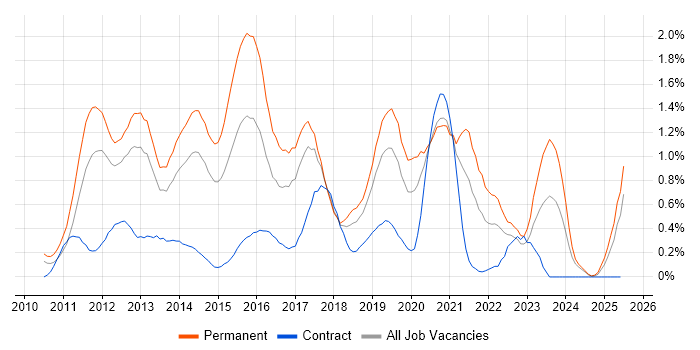 Job vacancy trend for WordPress in Cheshire