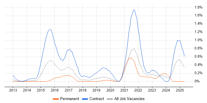 Job vacancy trend for Workday in Cheshire Job vacancy trend for Workday in Cheshire