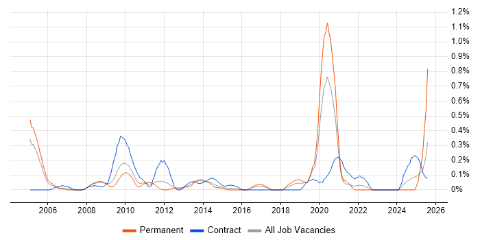 Job vacancy trend for Workflow Management in Cheshire