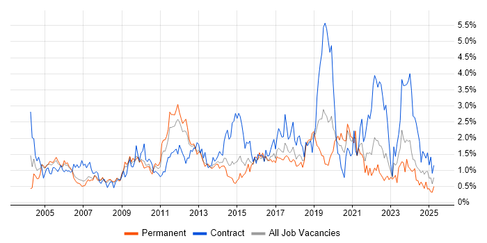 Job vacancy trend for Workflow in Cheshire Job vacancy trend for Workflow in Cheshire