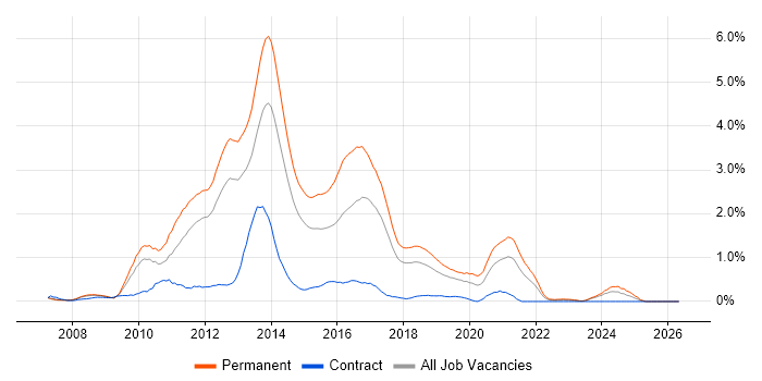 WPF job vacancy trend in Cheshire