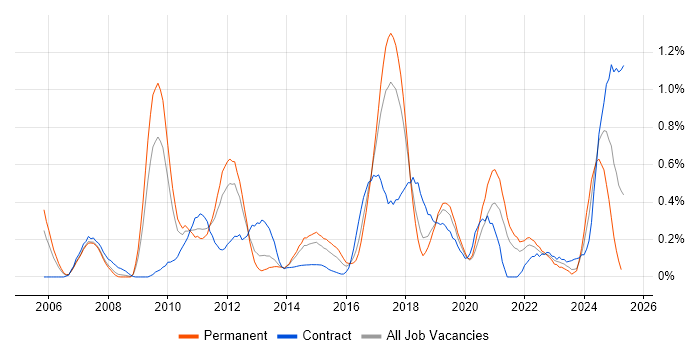 Job vacancy trend for WSUS in Cheshire Job vacancy trend for WSUS in Cheshire