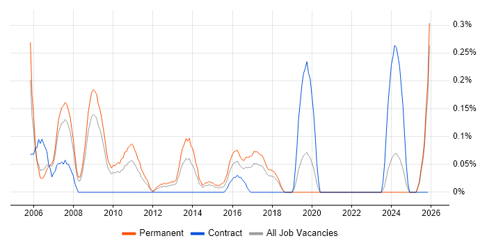 Wyse job vacancy trend in Cheshire