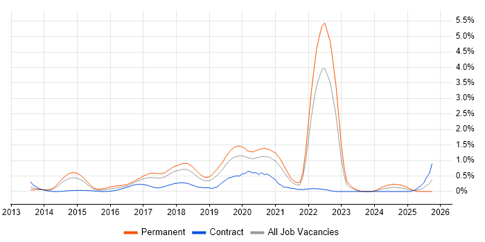 Xamarin job vacancy trend in Cheshire