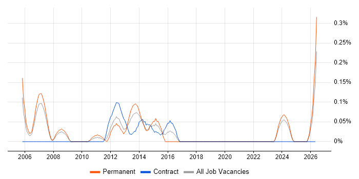 Xerox job vacancy trend in Cheshire