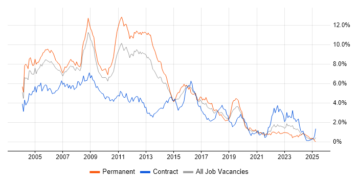 Job vacancy trend for XML in Cheshire