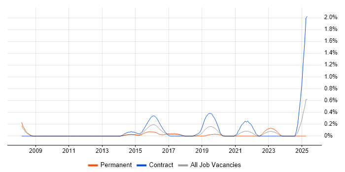 Job vacancy trend for XMPP in Cheshire Job vacancy trend for XMPP in Cheshire