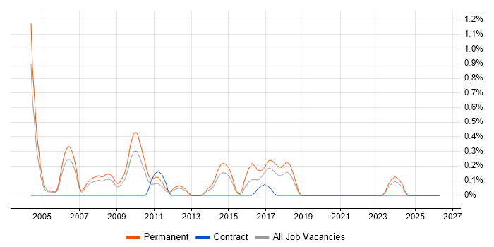 Yahoo! job vacancy trend in Cheshire
